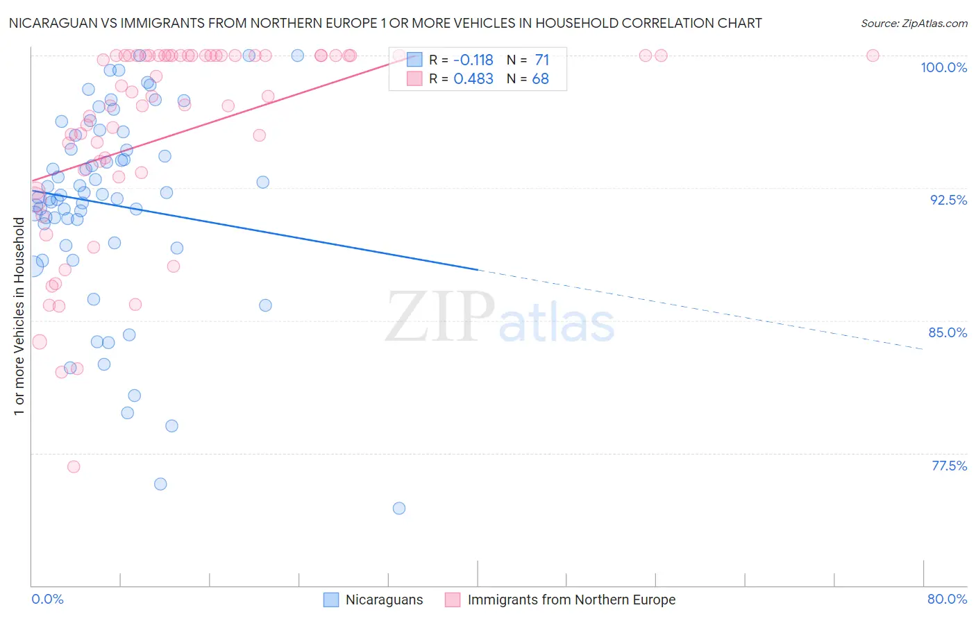 Nicaraguan vs Immigrants from Northern Europe 1 or more Vehicles in Household