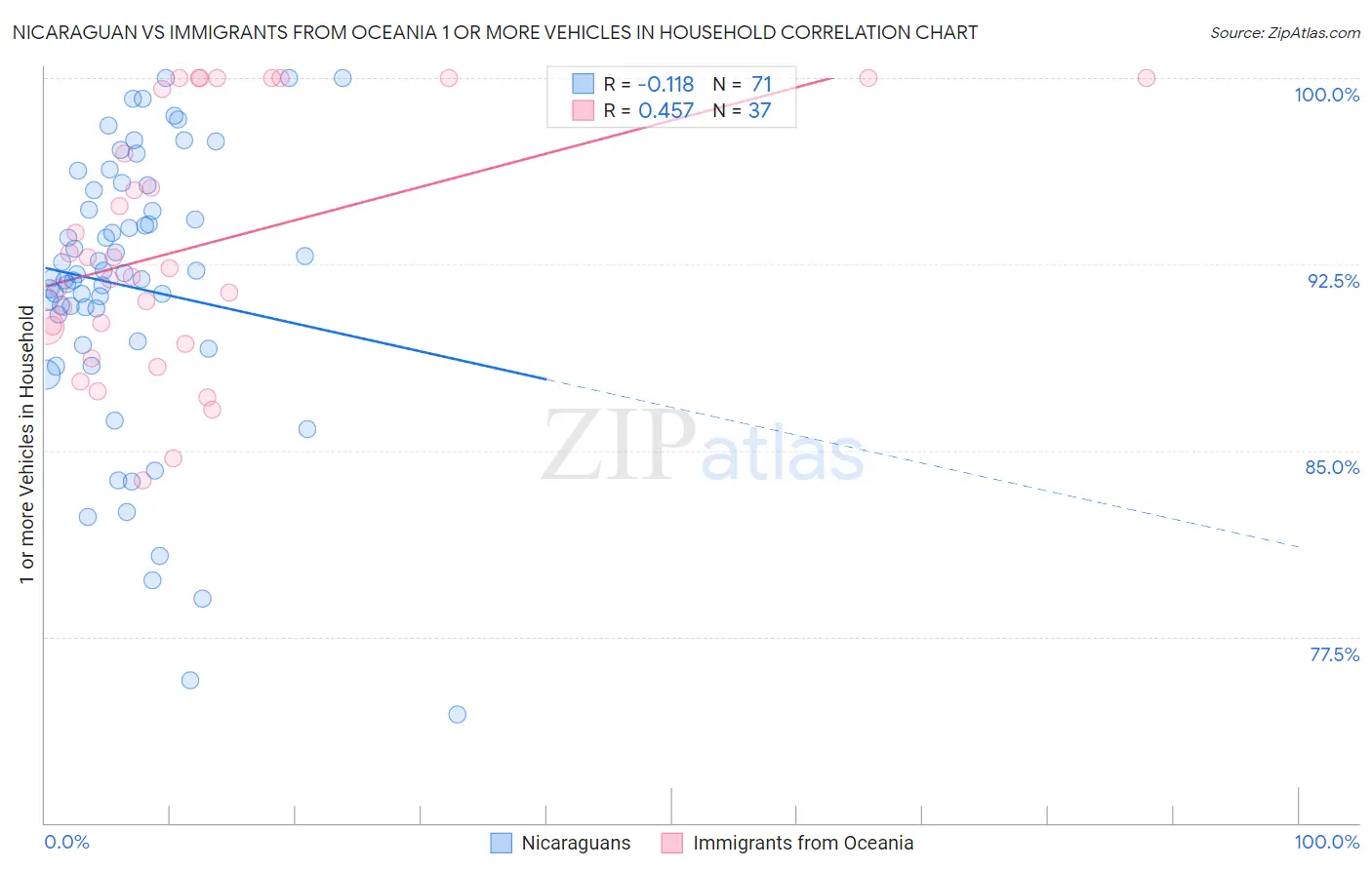 Nicaraguan vs Immigrants from Oceania 1 or more Vehicles in Household