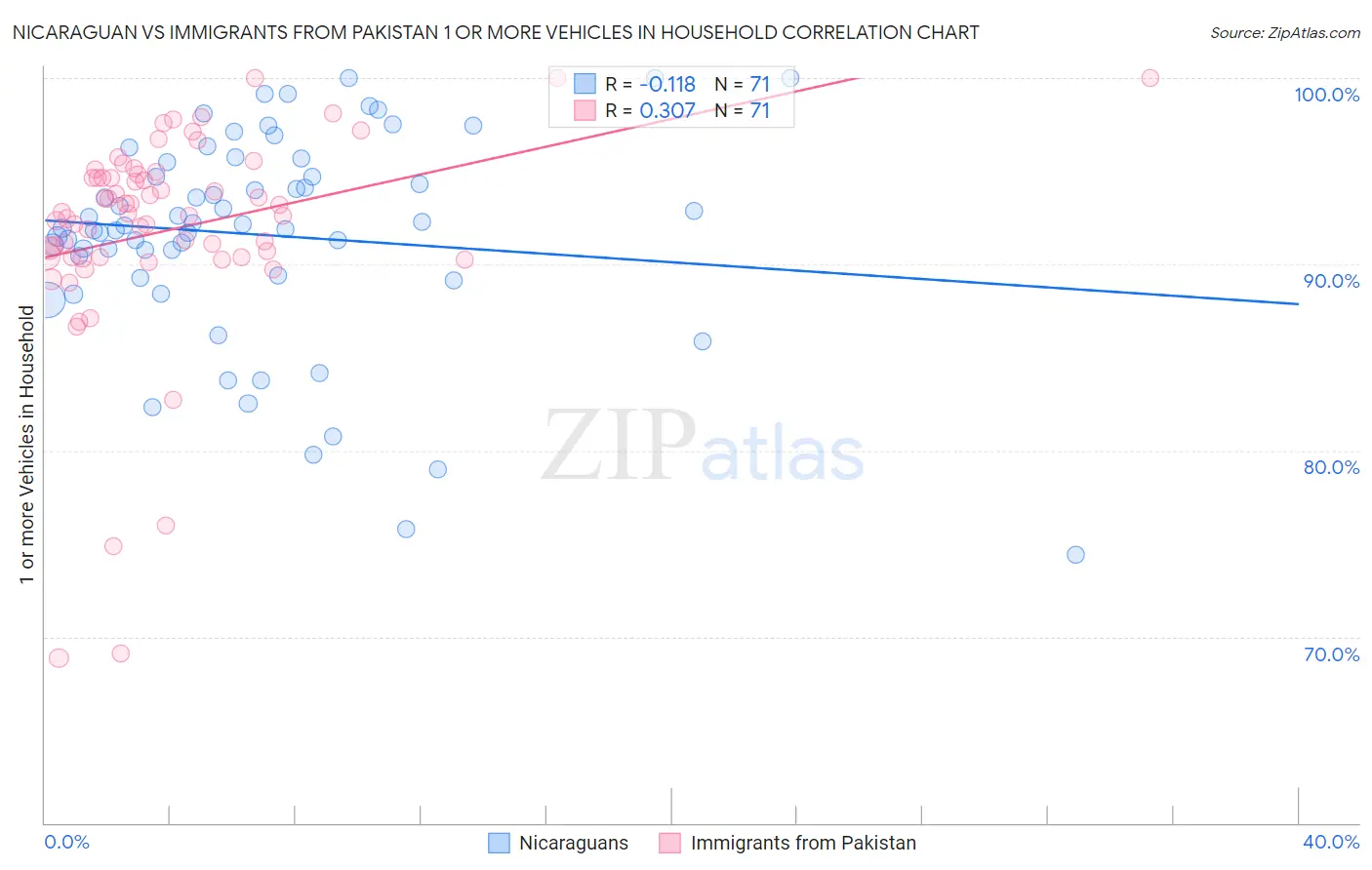 Nicaraguan vs Immigrants from Pakistan 1 or more Vehicles in Household