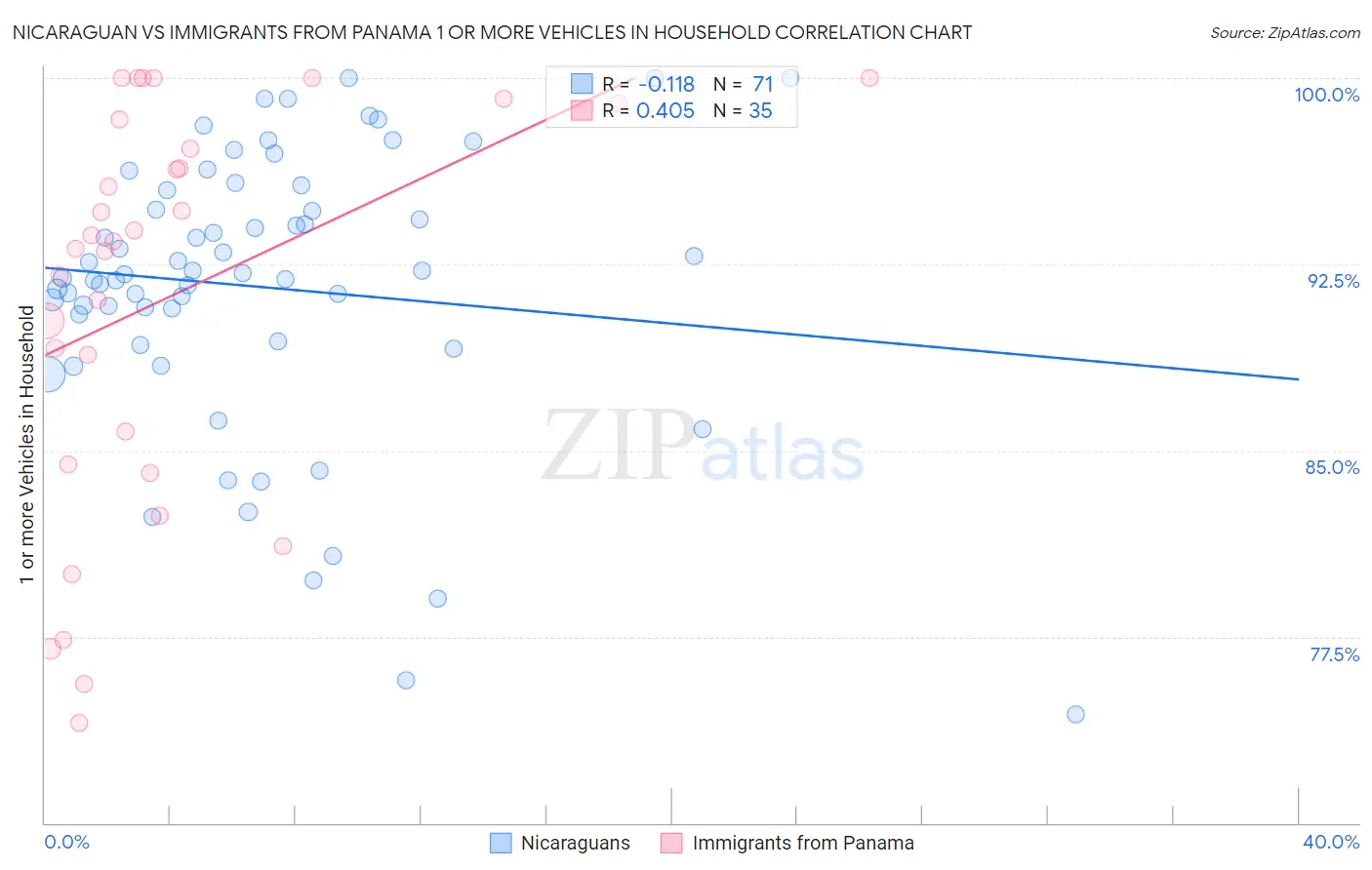 Nicaraguan vs Immigrants from Panama 1 or more Vehicles in Household