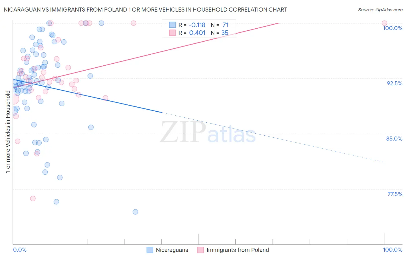 Nicaraguan vs Immigrants from Poland 1 or more Vehicles in Household