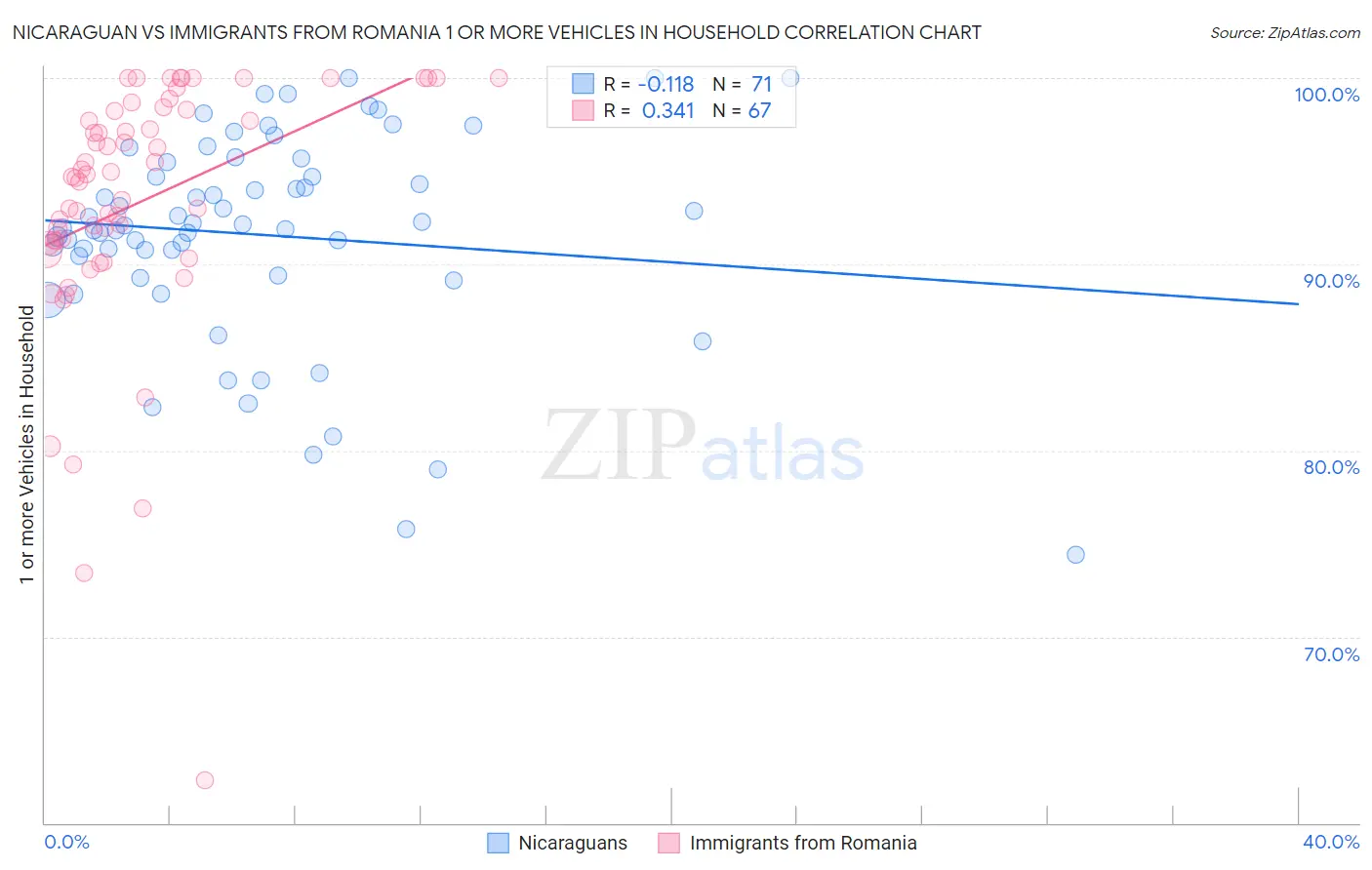 Nicaraguan vs Immigrants from Romania 1 or more Vehicles in Household