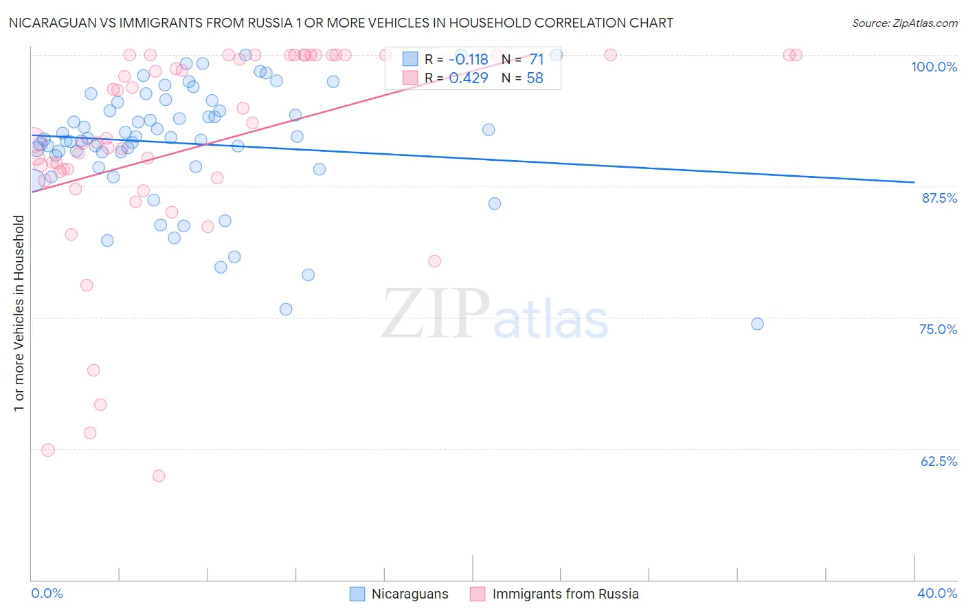 Nicaraguan vs Immigrants from Russia 1 or more Vehicles in Household