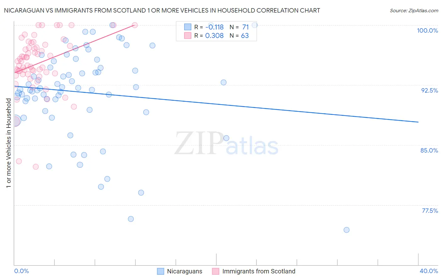 Nicaraguan vs Immigrants from Scotland 1 or more Vehicles in Household