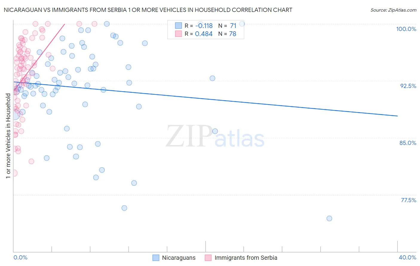 Nicaraguan vs Immigrants from Serbia 1 or more Vehicles in Household