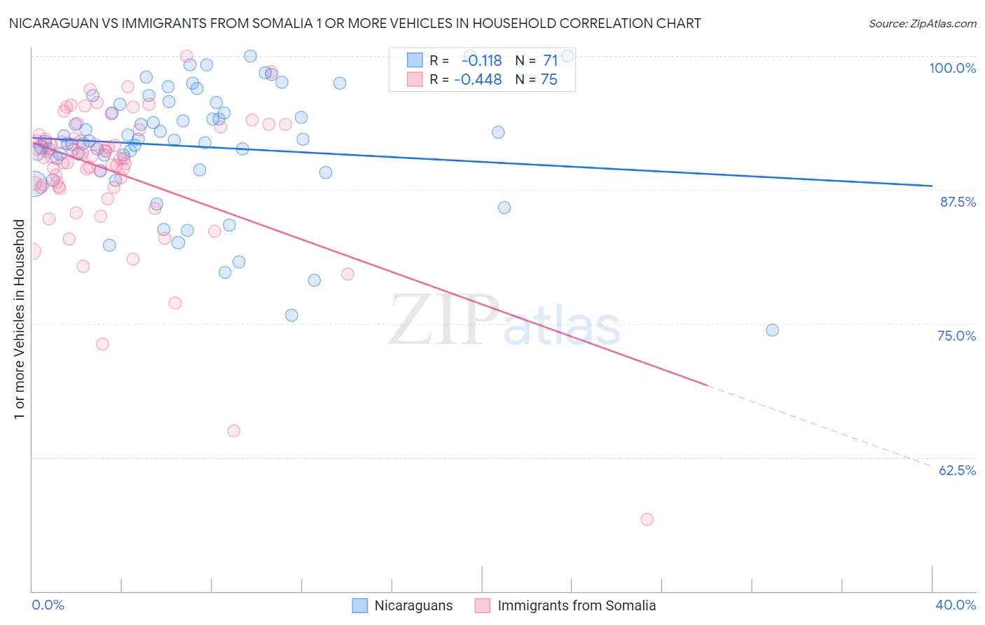 Nicaraguan vs Immigrants from Somalia 1 or more Vehicles in Household