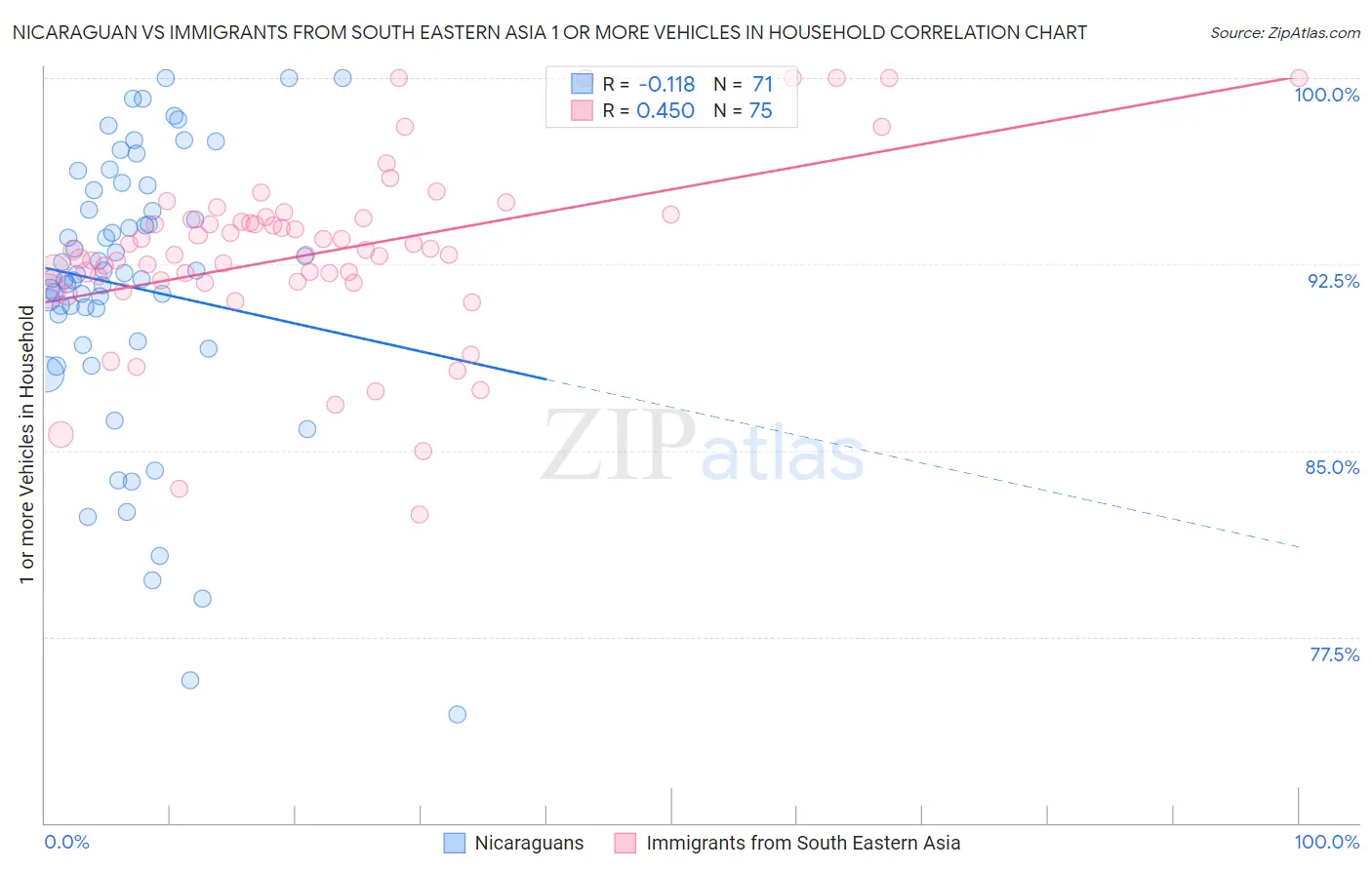 Nicaraguan vs Immigrants from South Eastern Asia 1 or more Vehicles in Household