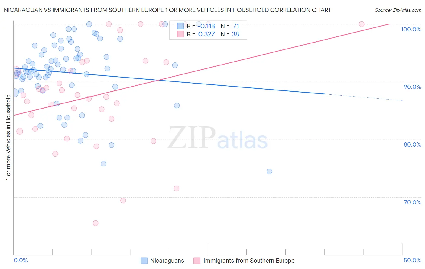 Nicaraguan vs Immigrants from Southern Europe 1 or more Vehicles in Household