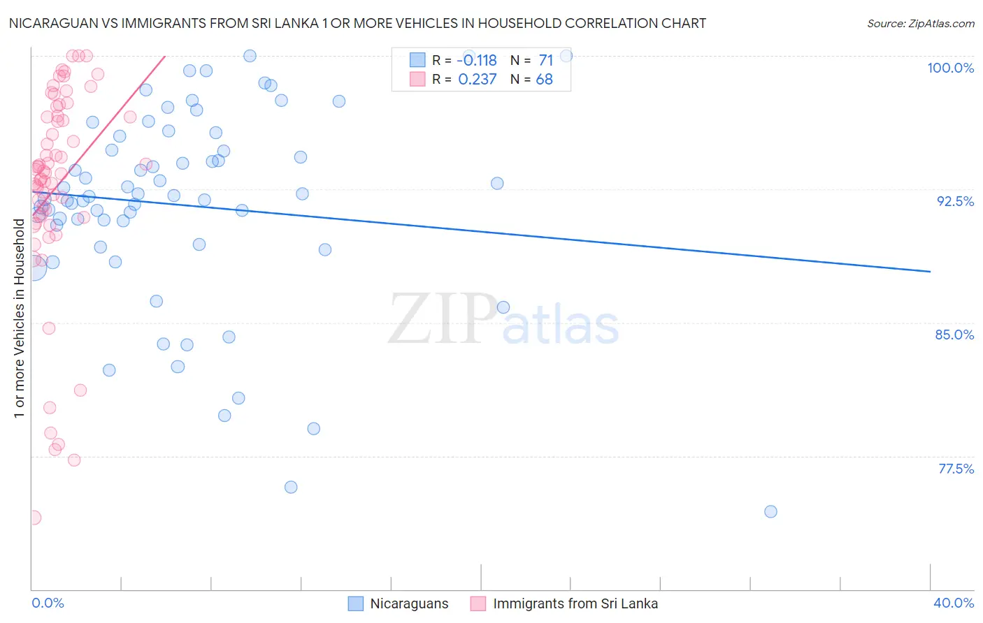 Nicaraguan vs Immigrants from Sri Lanka 1 or more Vehicles in Household