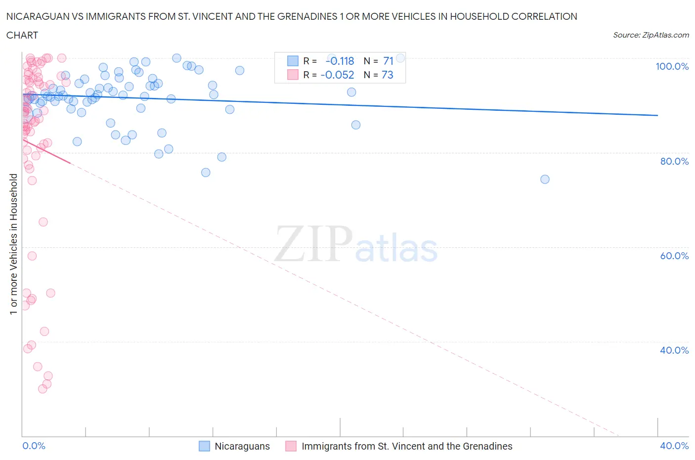 Nicaraguan vs Immigrants from St. Vincent and the Grenadines 1 or more Vehicles in Household