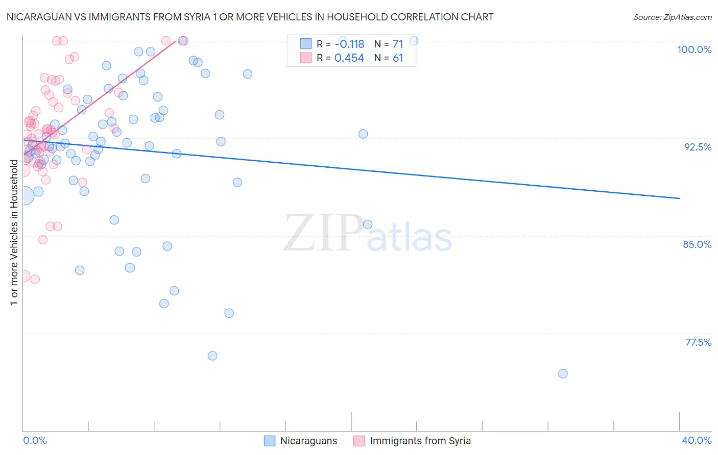 Nicaraguan vs Immigrants from Syria 1 or more Vehicles in Household