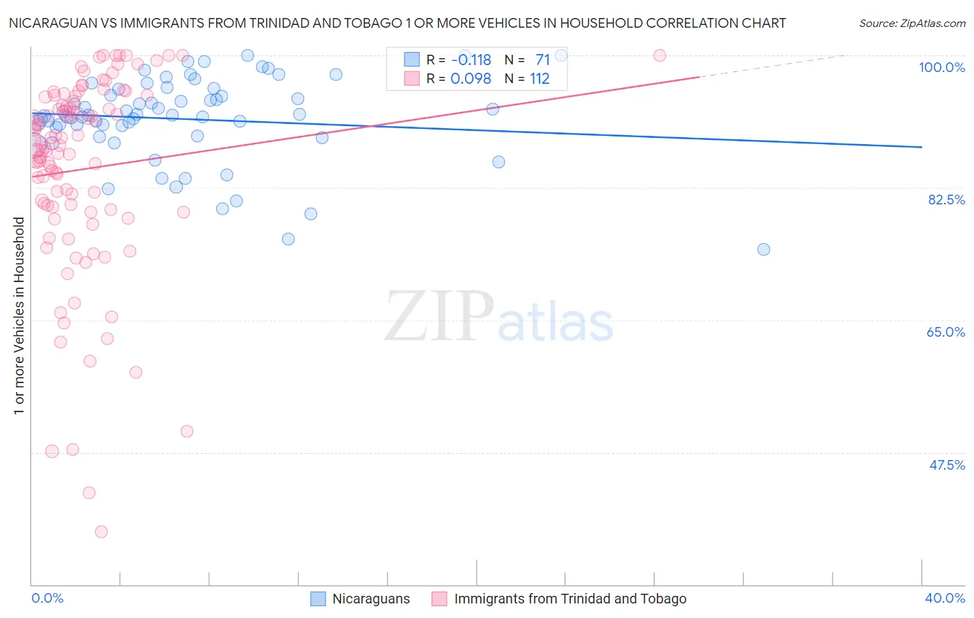 Nicaraguan vs Immigrants from Trinidad and Tobago 1 or more Vehicles in Household