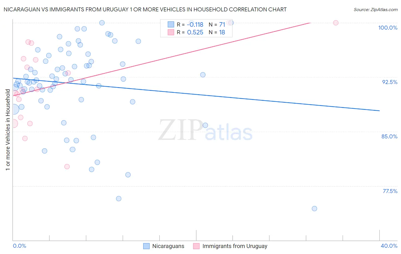 Nicaraguan vs Immigrants from Uruguay 1 or more Vehicles in Household