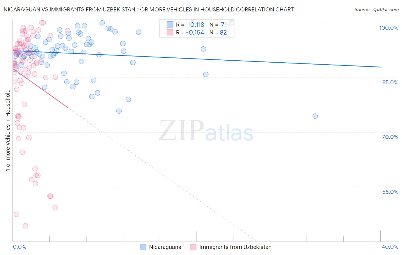 Nicaraguan vs Immigrants from Uzbekistan 1 or more Vehicles in Household