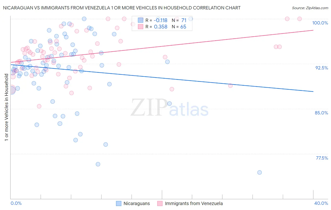 Nicaraguan vs Immigrants from Venezuela 1 or more Vehicles in Household
