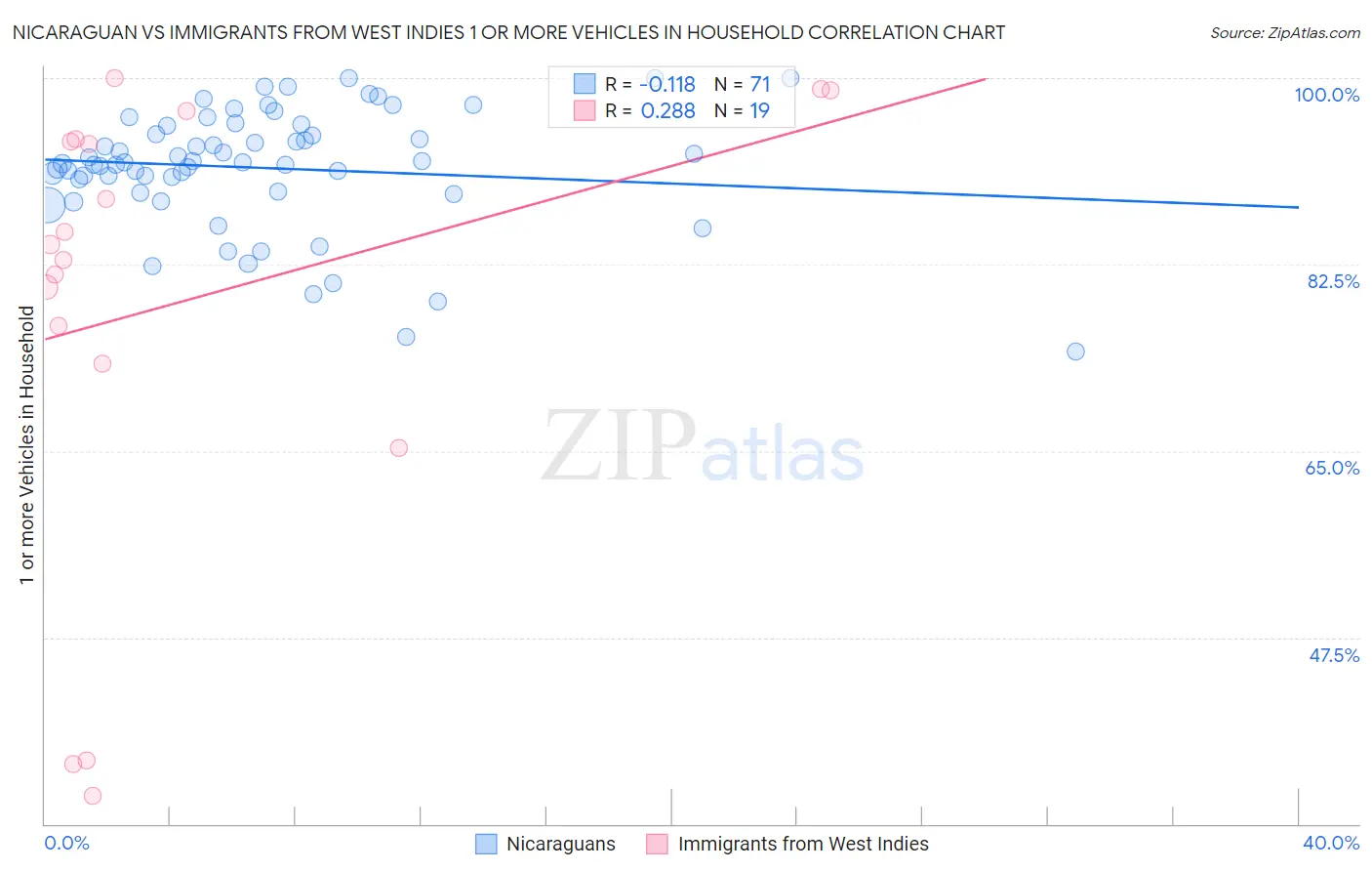 Nicaraguan vs Immigrants from West Indies 1 or more Vehicles in Household