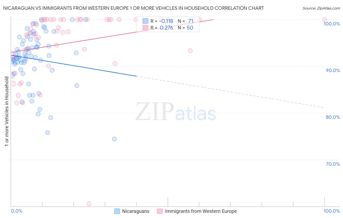 Nicaraguan vs Immigrants from Western Europe 1 or more Vehicles in Household
