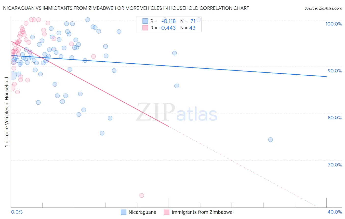 Nicaraguan vs Immigrants from Zimbabwe 1 or more Vehicles in Household