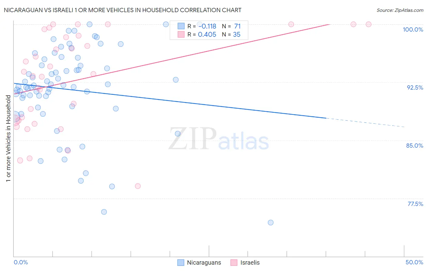 Nicaraguan vs Israeli 1 or more Vehicles in Household