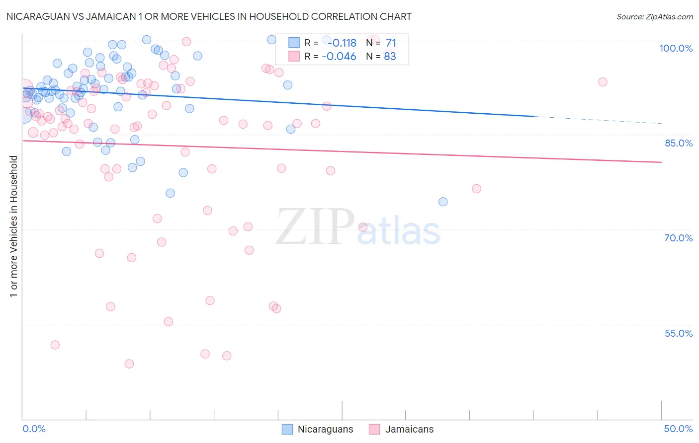 Nicaraguan vs Jamaican 1 or more Vehicles in Household
