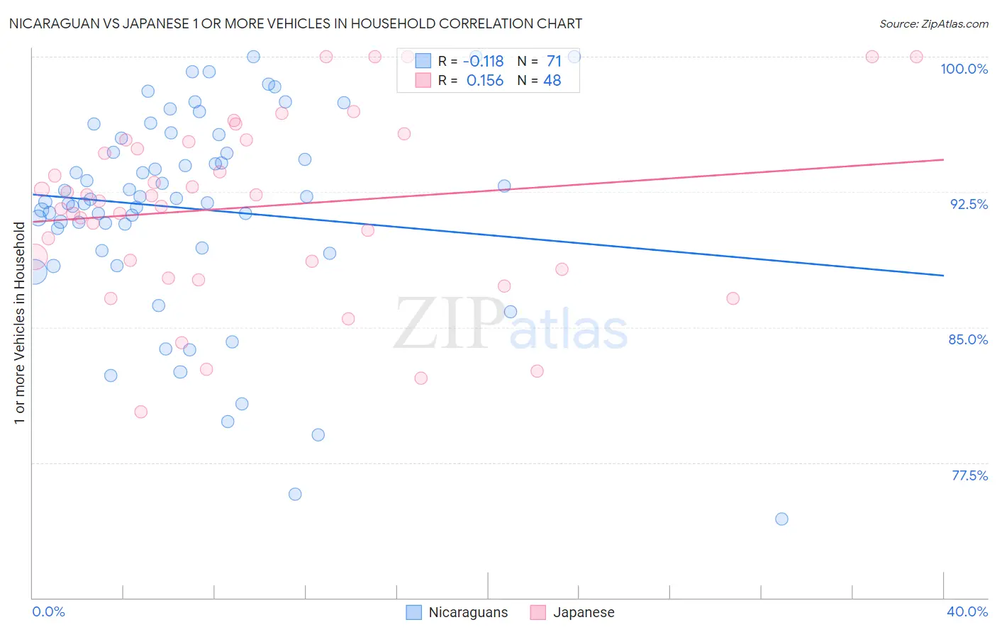Nicaraguan vs Japanese 1 or more Vehicles in Household