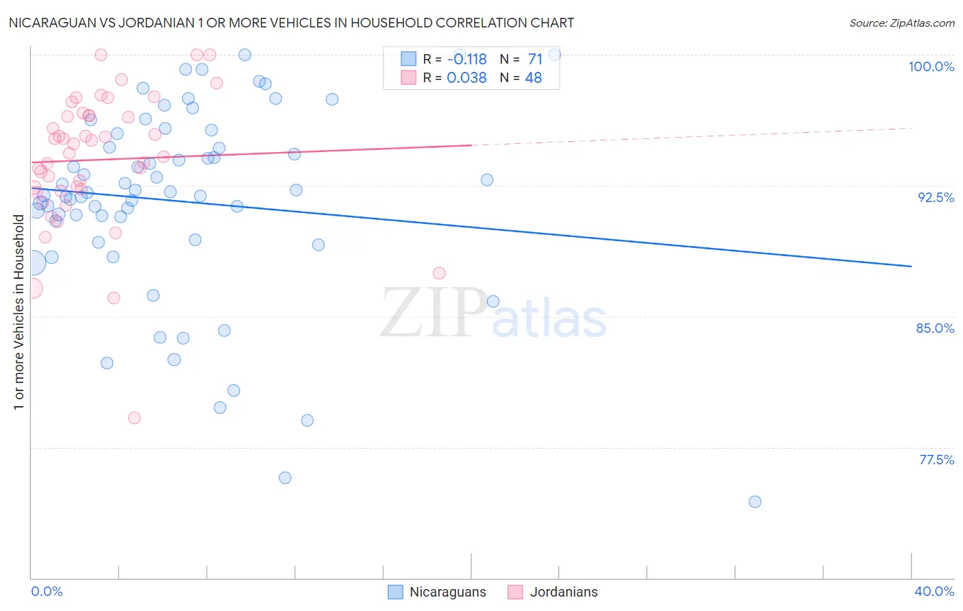 Nicaraguan vs Jordanian 1 or more Vehicles in Household