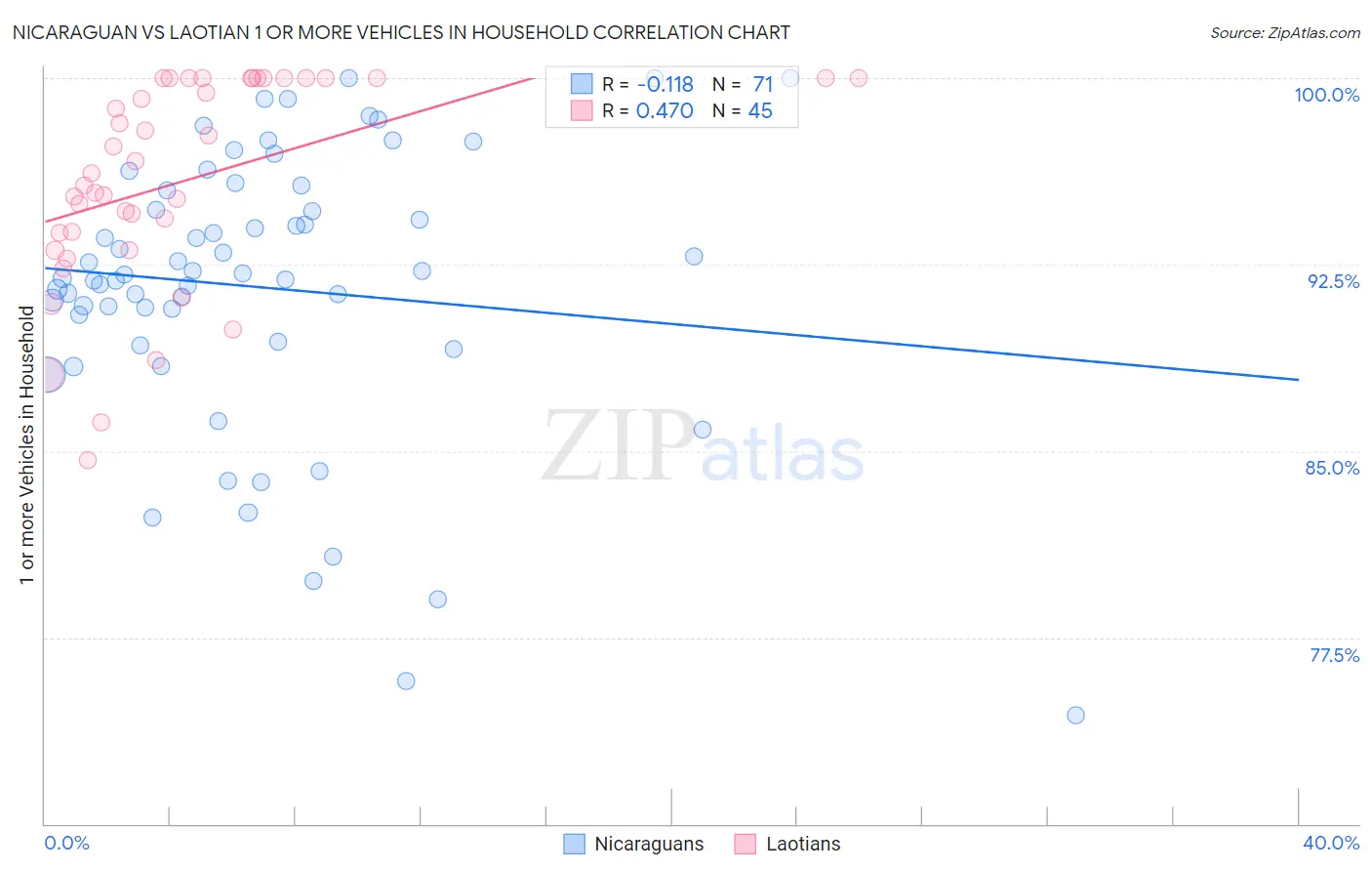 Nicaraguan vs Laotian 1 or more Vehicles in Household