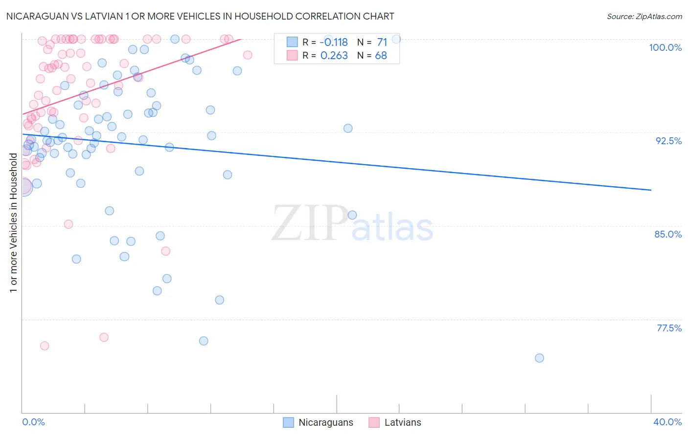 Nicaraguan vs Latvian 1 or more Vehicles in Household