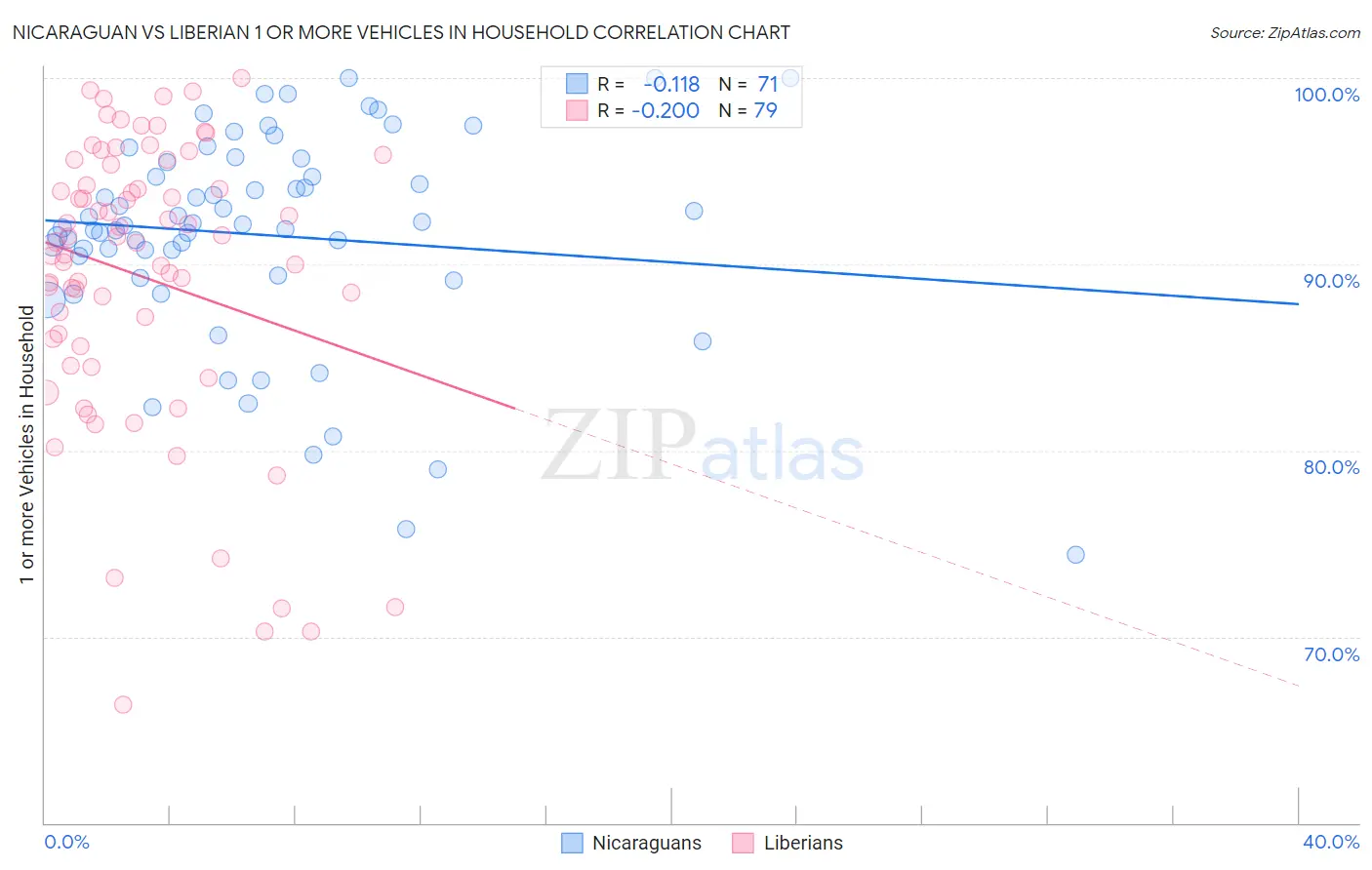 Nicaraguan vs Liberian 1 or more Vehicles in Household
