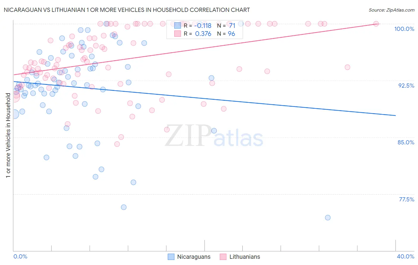 Nicaraguan vs Lithuanian 1 or more Vehicles in Household