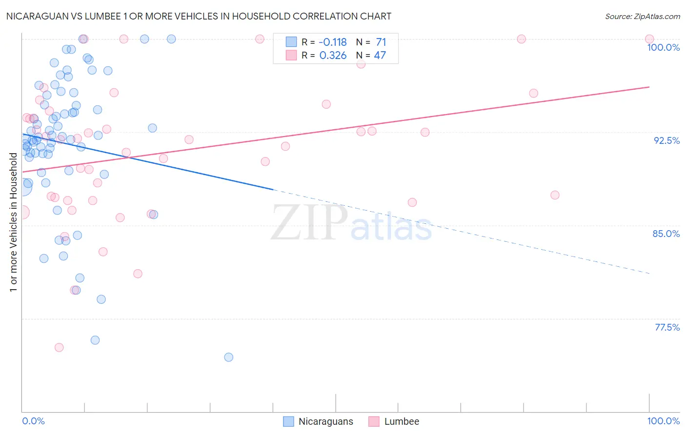 Nicaraguan vs Lumbee 1 or more Vehicles in Household