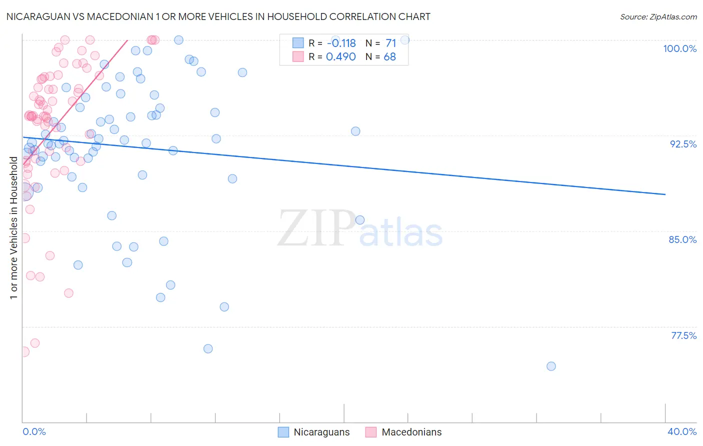 Nicaraguan vs Macedonian 1 or more Vehicles in Household