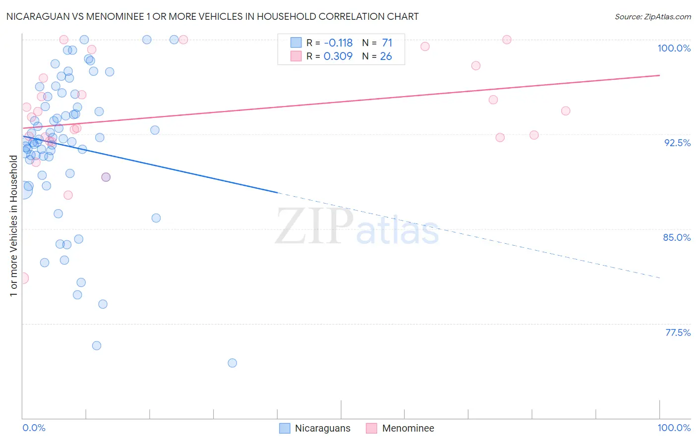 Nicaraguan vs Menominee 1 or more Vehicles in Household