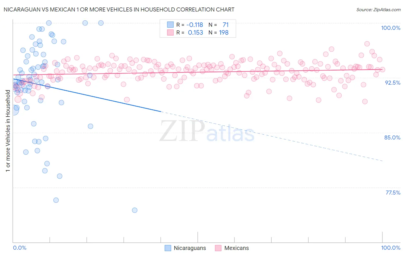 Nicaraguan vs Mexican 1 or more Vehicles in Household