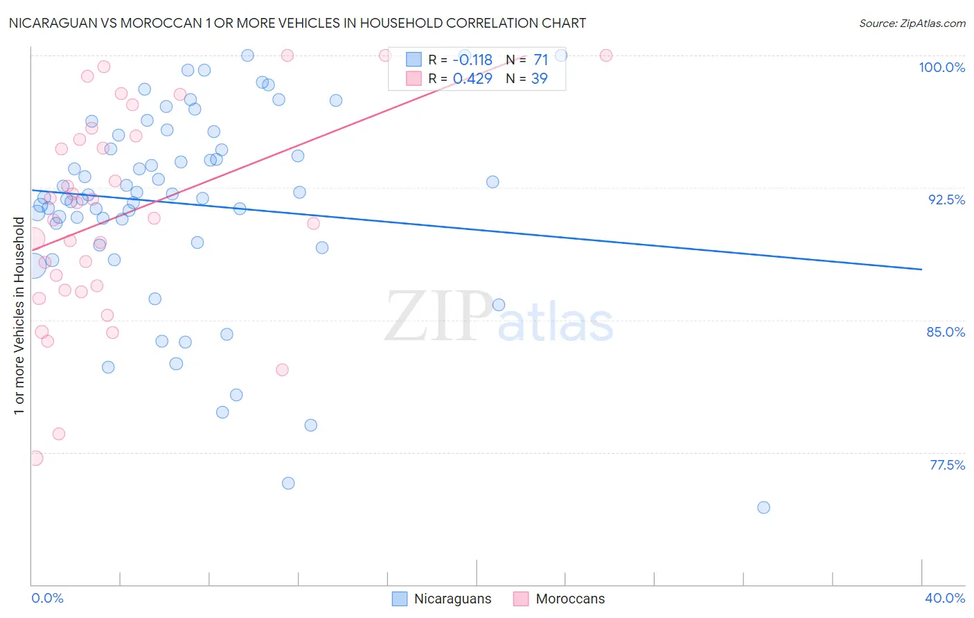 Nicaraguan vs Moroccan 1 or more Vehicles in Household