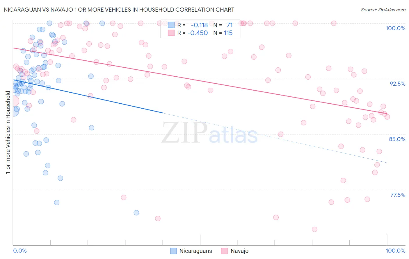 Nicaraguan vs Navajo 1 or more Vehicles in Household