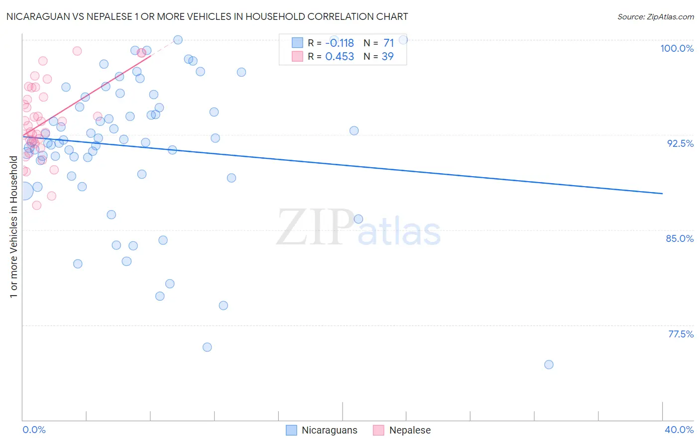 Nicaraguan vs Nepalese 1 or more Vehicles in Household
