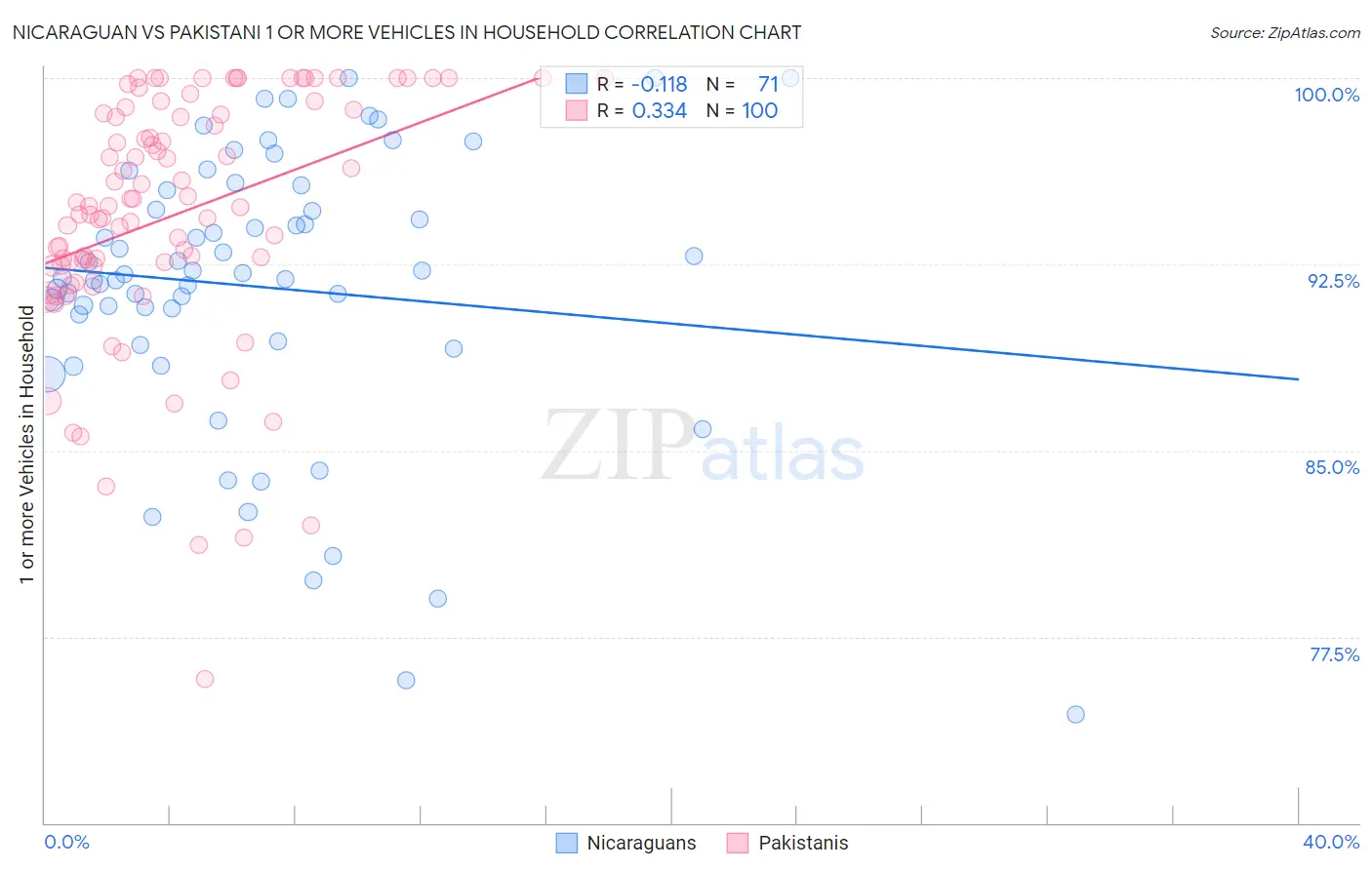 Nicaraguan vs Pakistani 1 or more Vehicles in Household