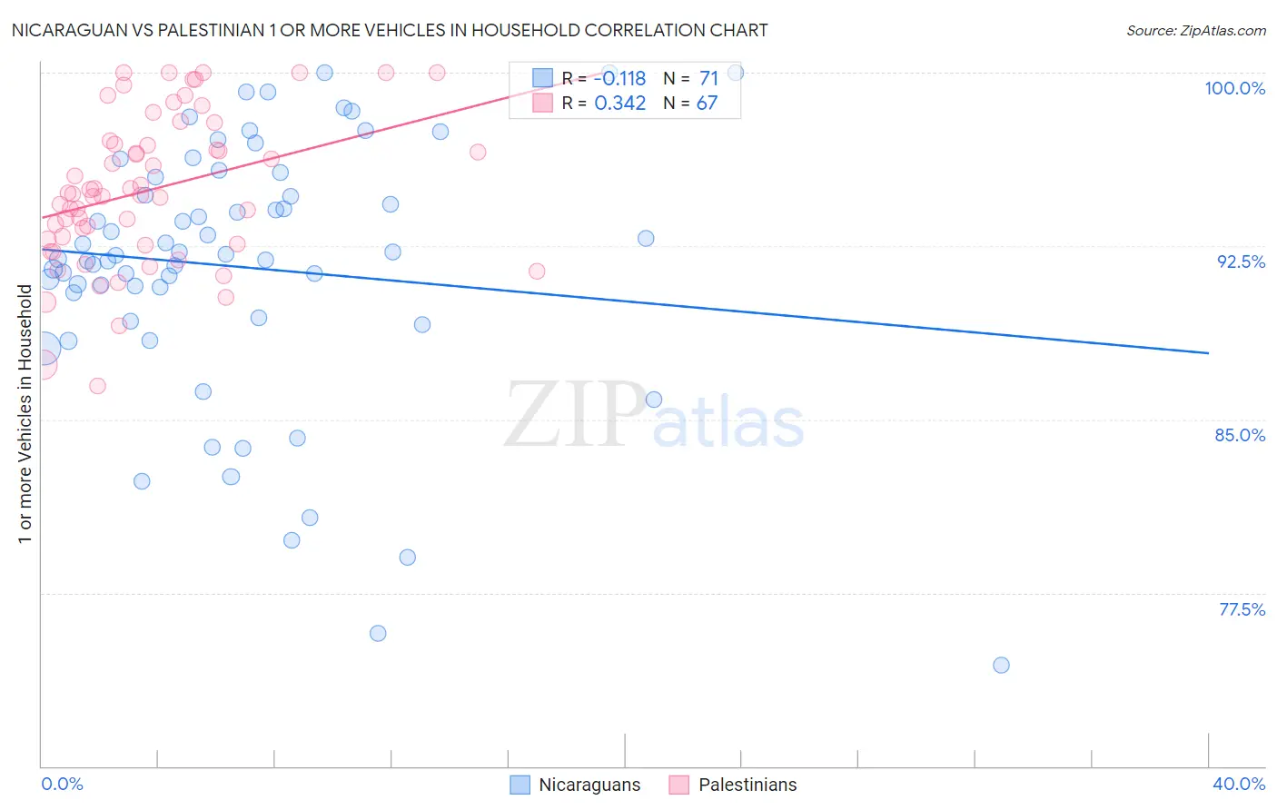 Nicaraguan vs Palestinian 1 or more Vehicles in Household