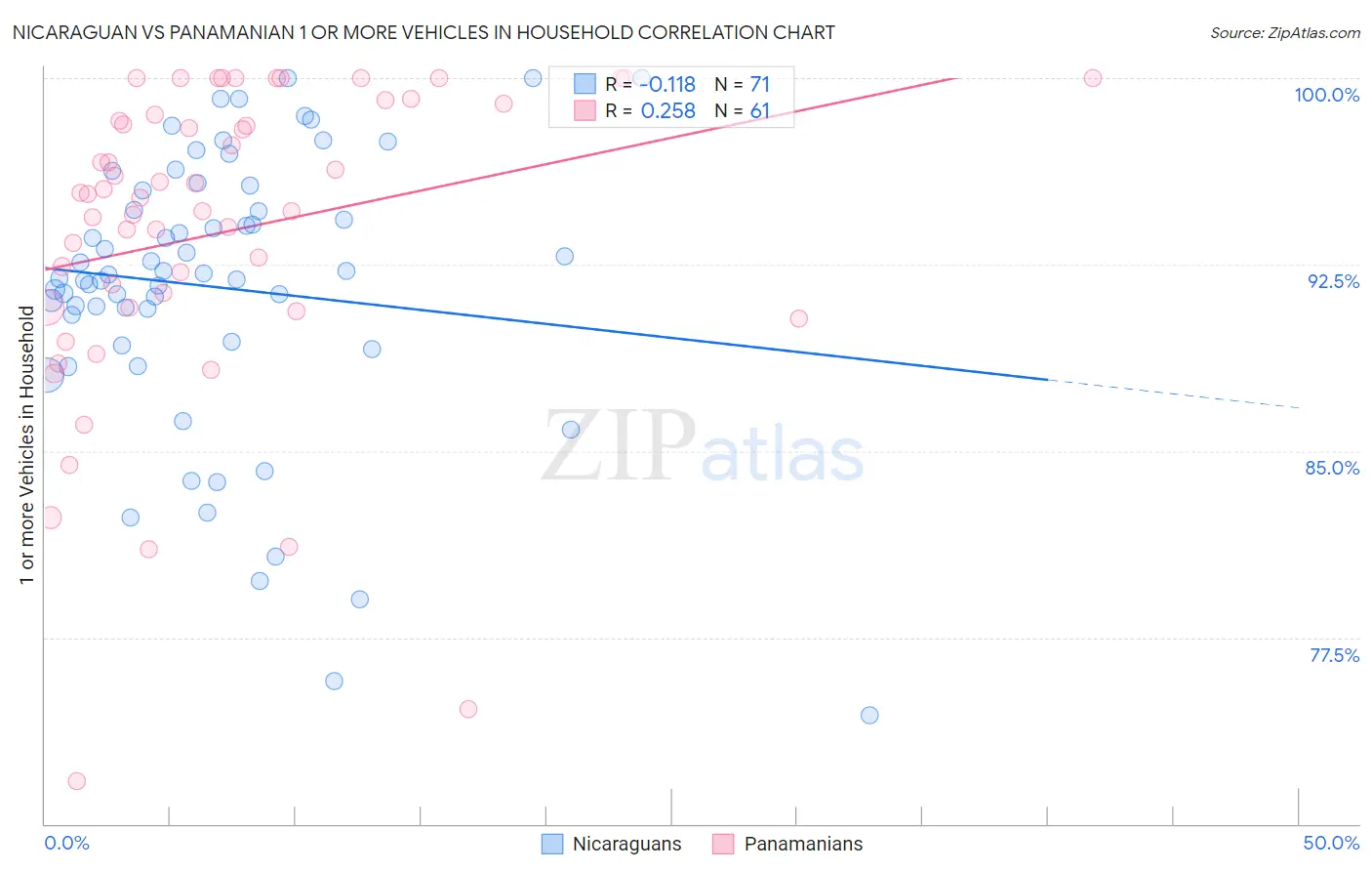 Nicaraguan vs Panamanian 1 or more Vehicles in Household