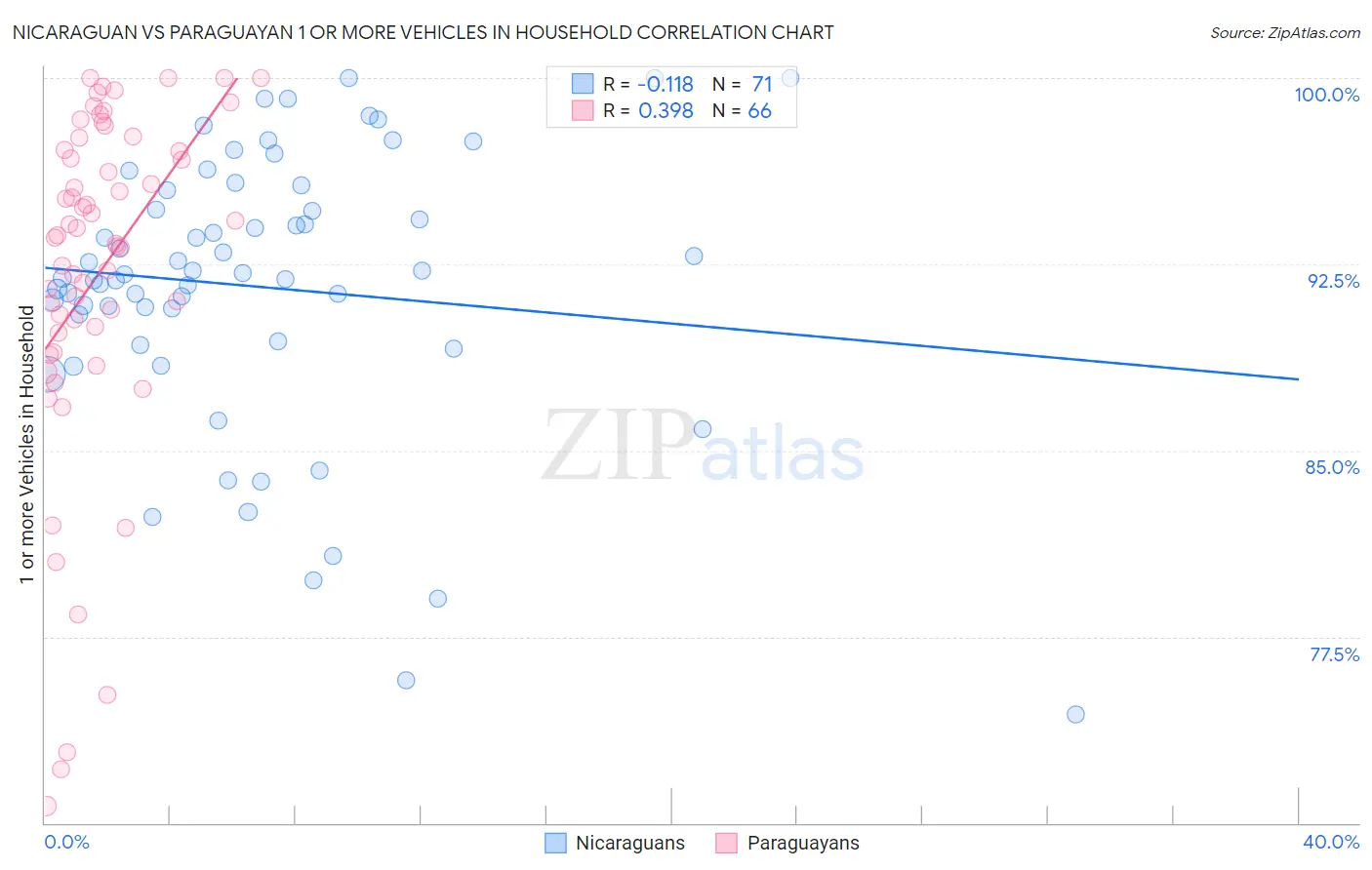 Nicaraguan vs Paraguayan 1 or more Vehicles in Household