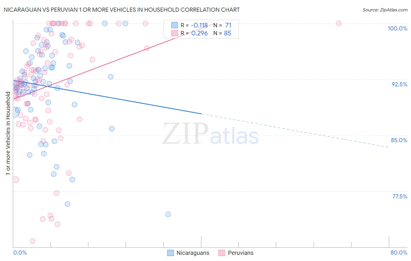 Nicaraguan vs Peruvian 1 or more Vehicles in Household