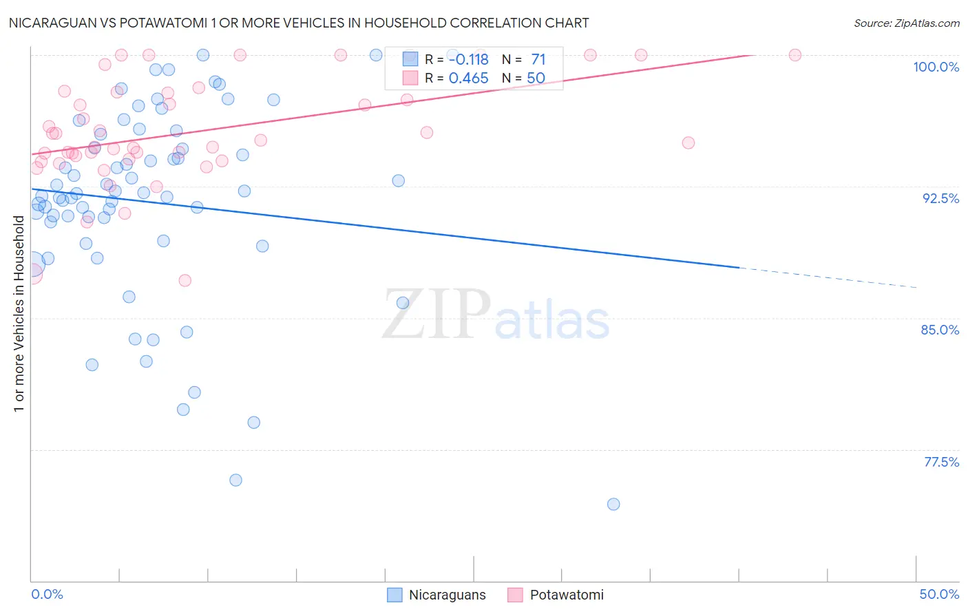 Nicaraguan vs Potawatomi 1 or more Vehicles in Household