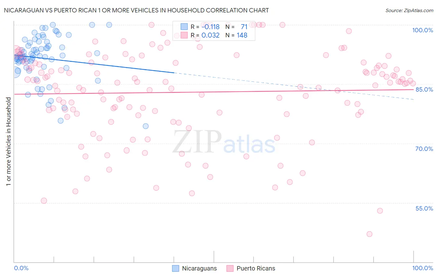 Nicaraguan vs Puerto Rican 1 or more Vehicles in Household