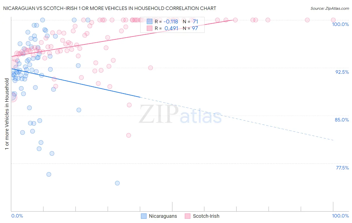 Nicaraguan vs Scotch-Irish 1 or more Vehicles in Household