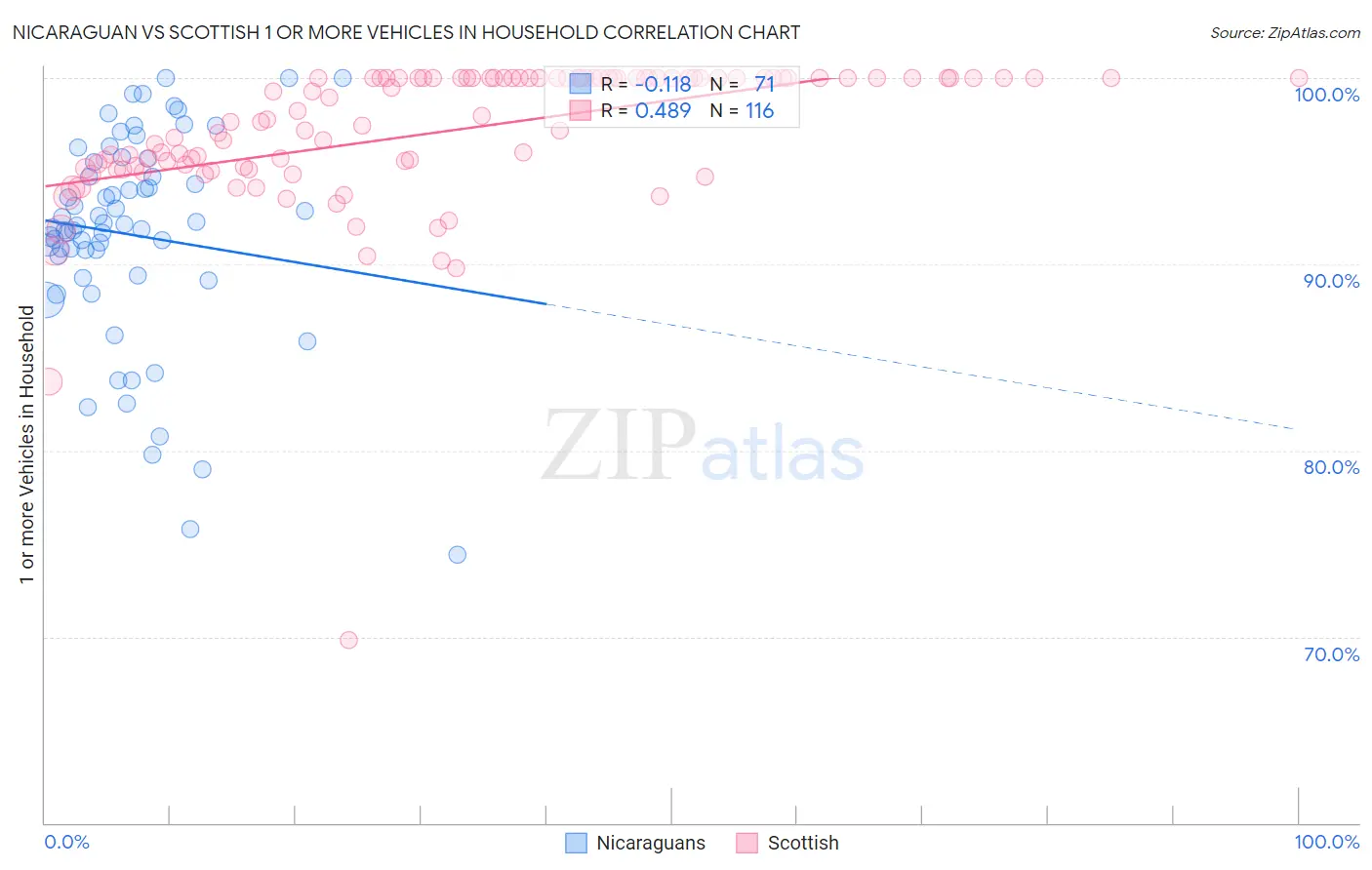 Nicaraguan vs Scottish 1 or more Vehicles in Household