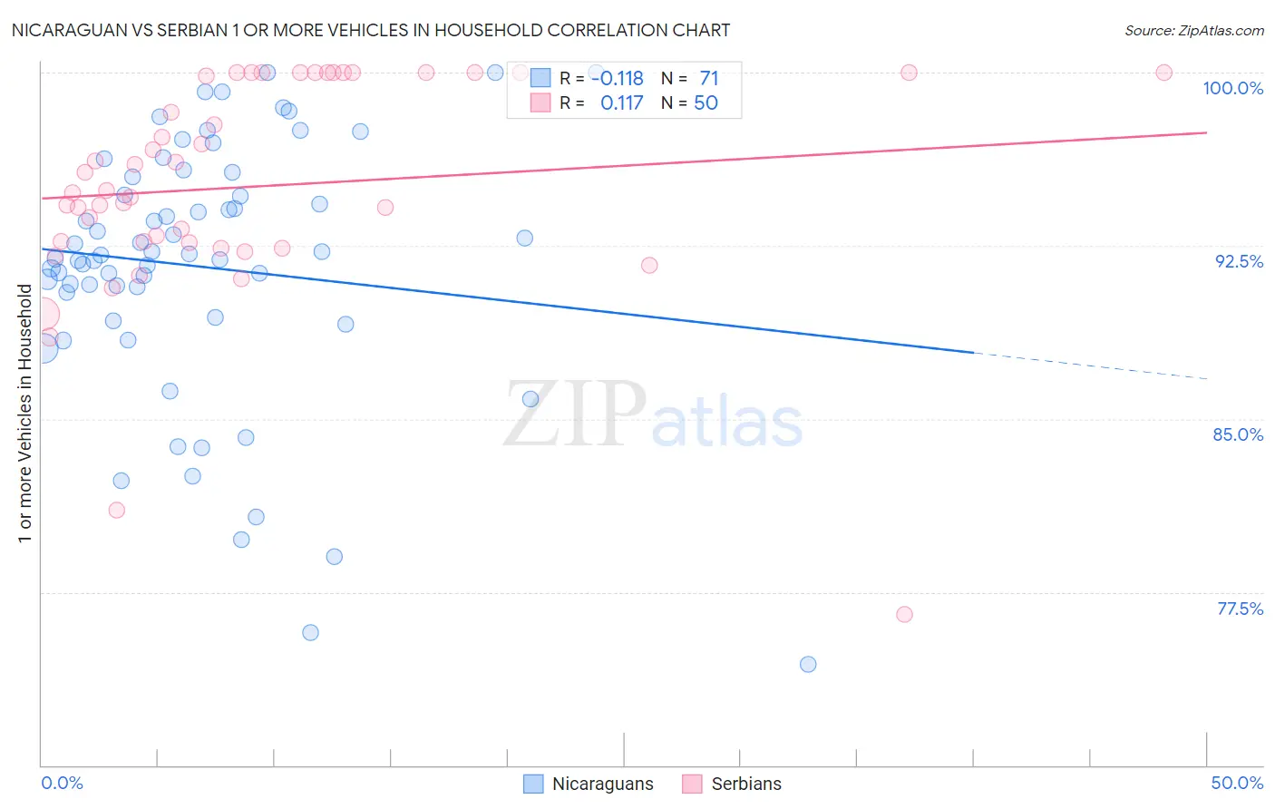 Nicaraguan vs Serbian 1 or more Vehicles in Household