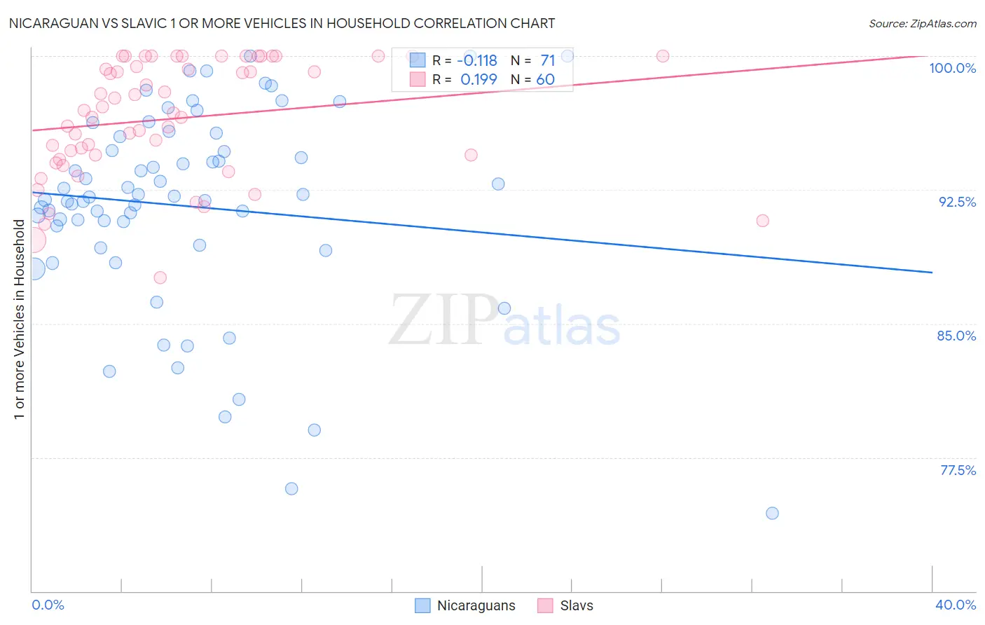 Nicaraguan vs Slavic 1 or more Vehicles in Household