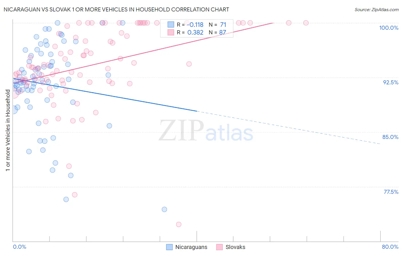 Nicaraguan vs Slovak 1 or more Vehicles in Household