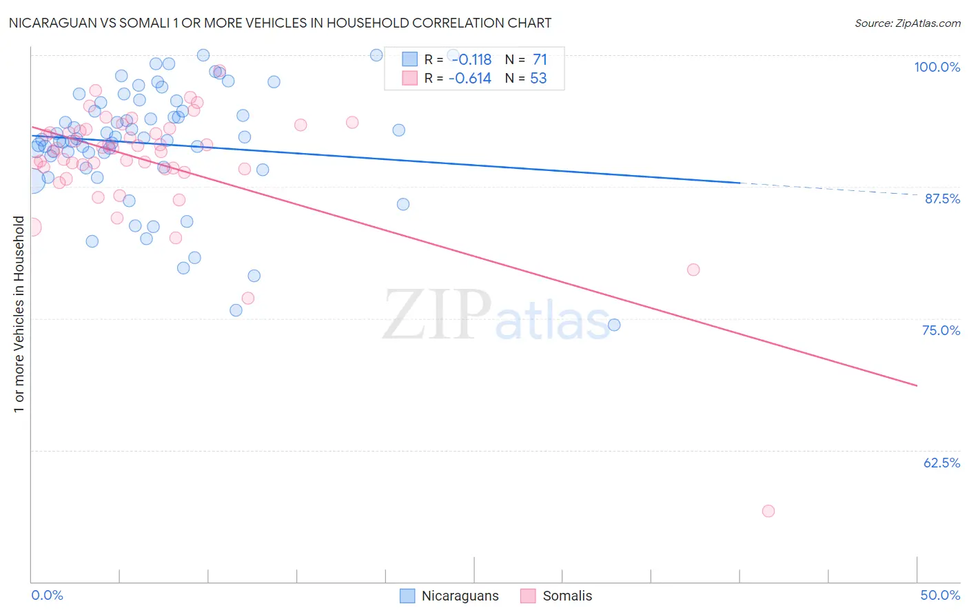 Nicaraguan vs Somali 1 or more Vehicles in Household